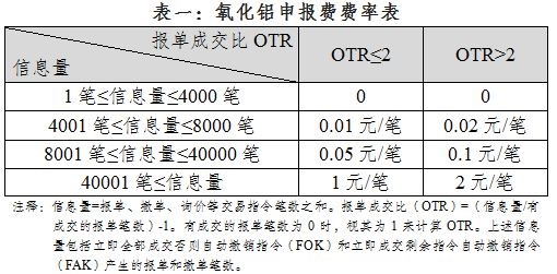 關(guān)于氧化鋁期貨合約上市交易有關(guān)事項的通知